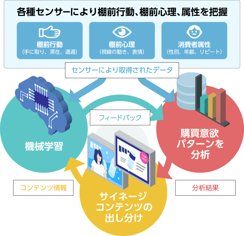 Sbクリエイティブ デジタルサイネージを介した購買支援システムの特許を取得 Amp アンプ ビジネスインスピレーションメディア